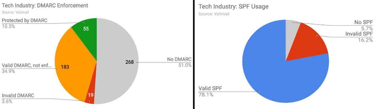 Email authentication protocol deployment